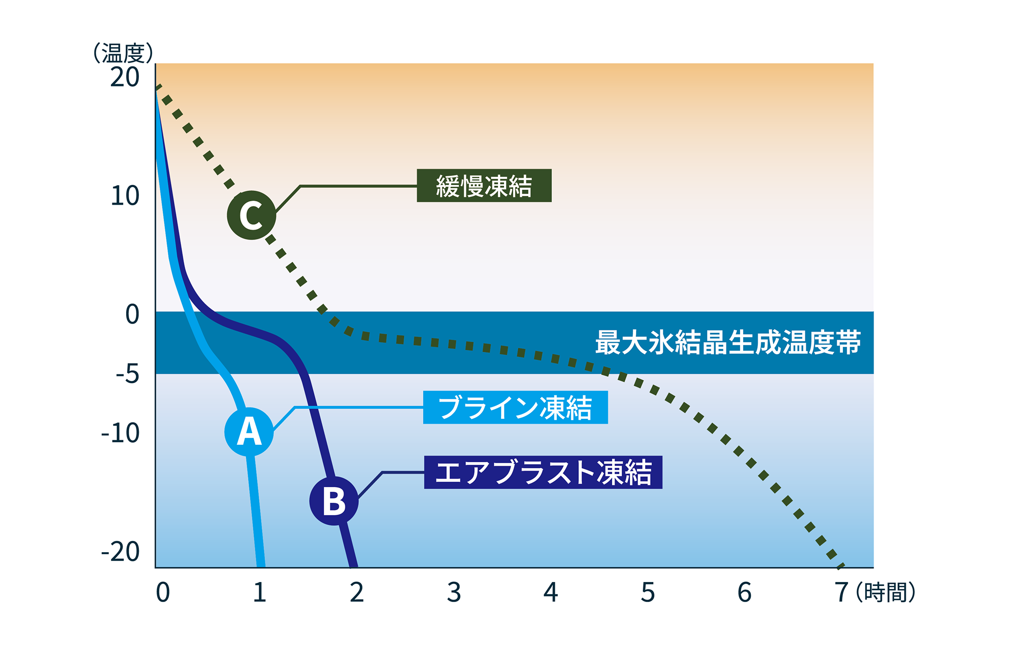 急速冷凍の仕組み